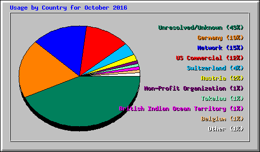 Usage by Country for October 2016
