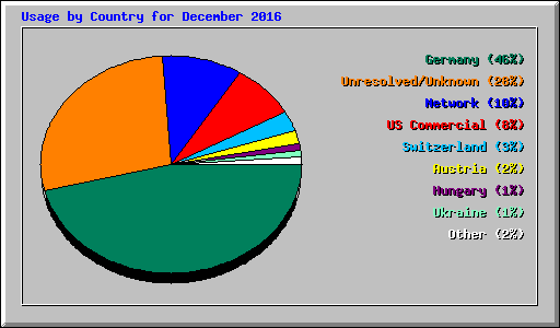 Usage by Country for December 2016