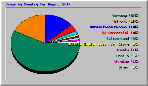 Usage by Country for August 2017