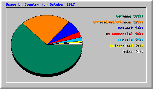 Usage by Country for October 2017