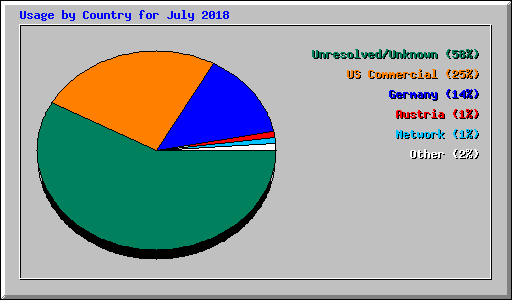 Usage by Country for July 2018