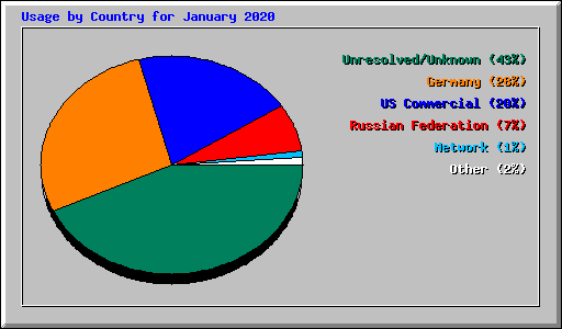 Usage by Country for January 2020