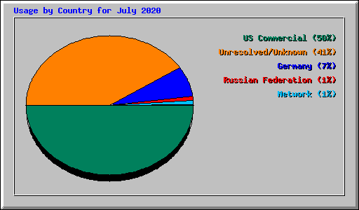 Usage by Country for July 2020