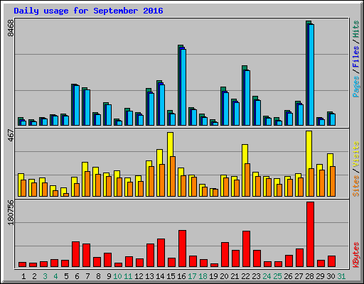 Daily usage for September 2016