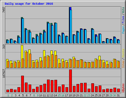 Daily usage for October 2016