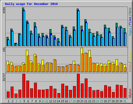 Daily usage for December 2016
