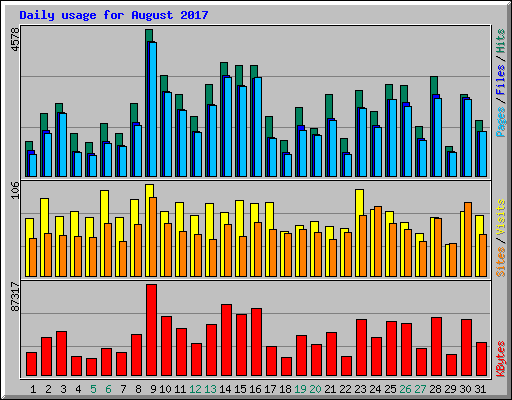 Daily usage for August 2017