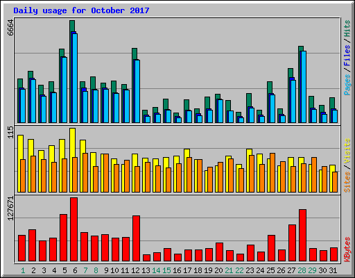 Daily usage for October 2017