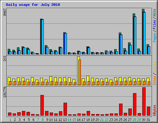 Daily usage for July 2018