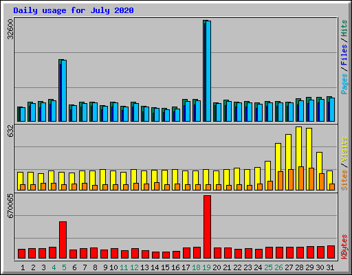 Daily usage for July 2020