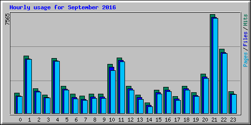 Hourly usage for September 2016