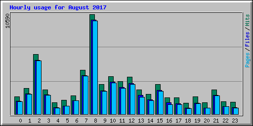 Hourly usage for August 2017