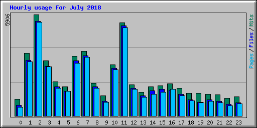 Hourly usage for July 2018