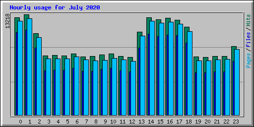 Hourly usage for July 2020